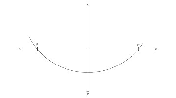 How to locate the Focal Points of an Ellipse