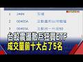 台股震盪散戶狂加碼!成交量前十大ETF占了5名 聯發科抓穩AI亮燈漲停..."含發量高"ETF同步衝｜非凡財經新聞｜20260609