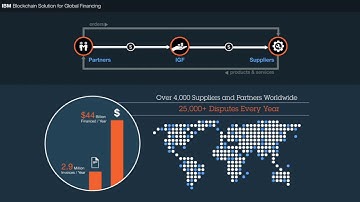 Blockchain in IBM Global Financing