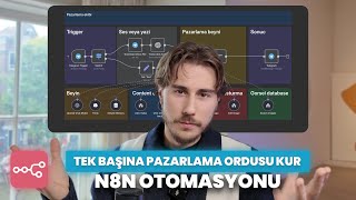 Dev Pazarlama Ekibini Tek Yapay Zekâ Ajanı Ile Değiştirdim Kodlama Yok, Ücretsiz N8N Template