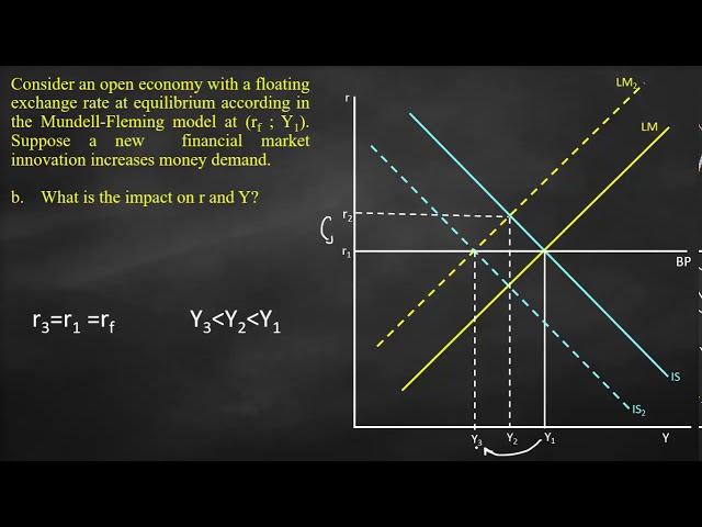 Mundell-Fleming Model: Negative Money Market Shock Analysis