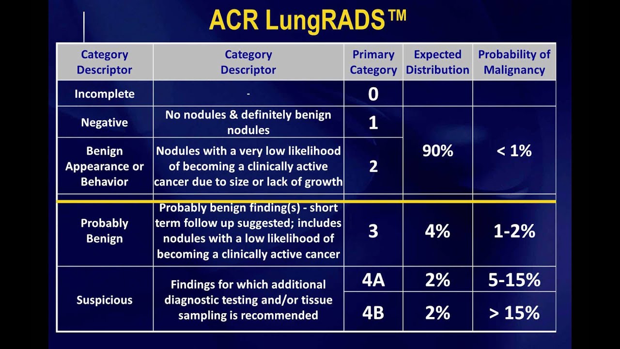 Lung rads 2. Lung rads. 3 Категория по lung rads. Классификация lung rads на русском языке.