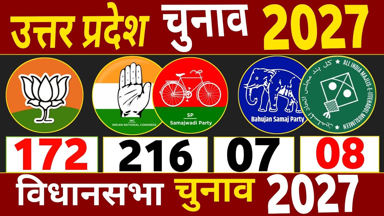 Uttar Pradesh election 2027 opinion Poll:यूपी चुनाव में किस पार्टी की लहर मज़बूत:BJP AIMIM SP Yogi 