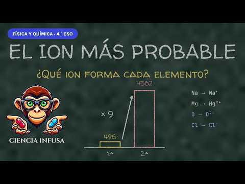 Miniatura del vídeo: ¿Qué ion forma cada elemento? El ion más probable (animación)
