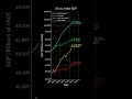 US vs India GDP #us #india #usa #inflation #gdp #economy #economics #finance #animation #money