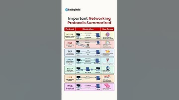 Important Networking Protocols Summarized