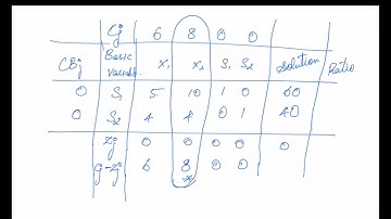SIMPLEX METHOD | OPERATIONS RESEARCH | MATHEMATICS