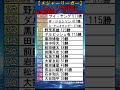 【日本人メジャーリーガー】最多勝利数ランキングTOP12+α【大谷翔平、ダルビッシュ有は何位?】 #shorts