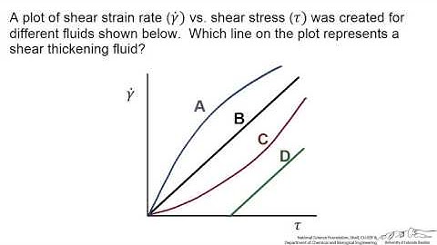 Shear Stress vs. Rate of Shearing Strain (Interactive)