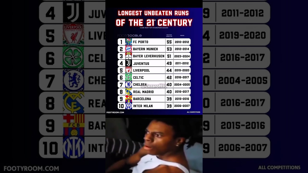 The longest unbeaten 