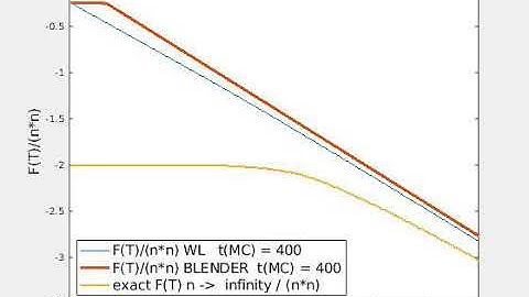 Wang and Landau vs BLENDER algorithm for calculating free energy of the 256x256 Ising model.