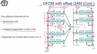 Lecture 29: Waveforms beyond 5G (cont.)