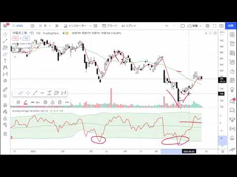移動平均線乖離率を使った逆張りのテクニック　TradingViewの設定方法
