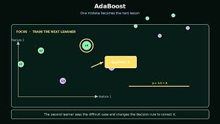 AdaBoost Algorithm