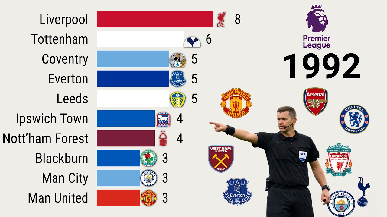 Which Team Has the Most Penalties in the Premier League?