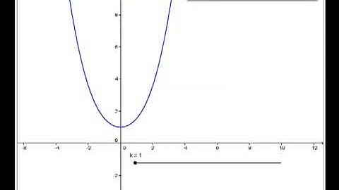 Activity 3.1.4, part a Looking at How a Family of Functions is affected by a constant using Calculus