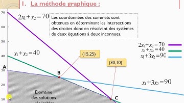 RO - La résolution graphique d