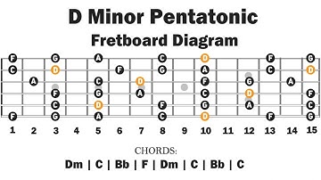 Backing Track In D minor | Pentatonic | Easy Lesson