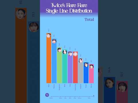TWICE’s Hare Hare Single Line Distribution #kpop #viral #twice #&twice
