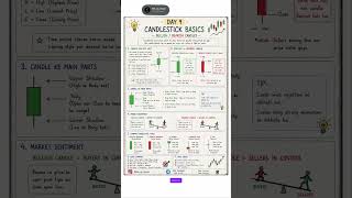 Day 9: Bullish &amp; Bearish candles explained 📈📉 #Trading #candlestick #smc #stockmarket #priceaction