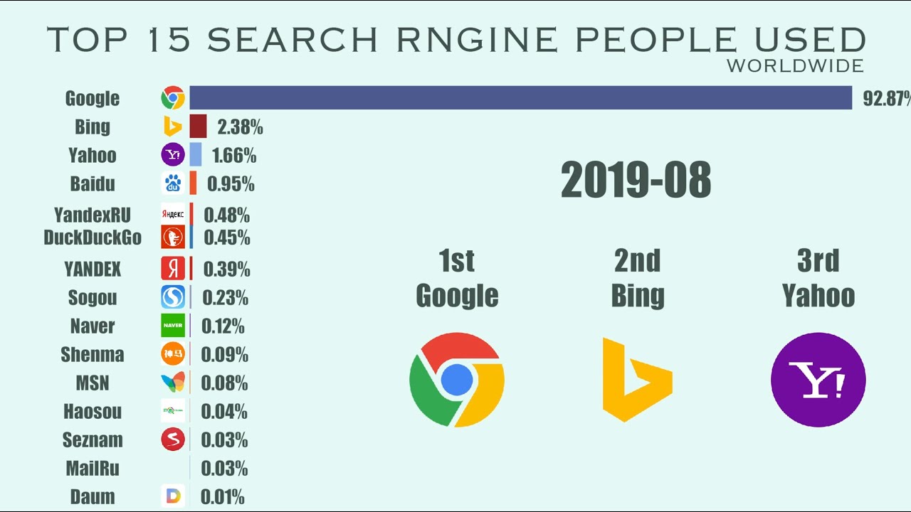 TOP 15 Search Engine People Used Worldwide From 2009 To 2020 By Market ...