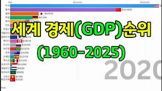 세계 GDP 순위 변화, 패권은 바뀌고 있는가?  65년간 세계 경제 1위는?