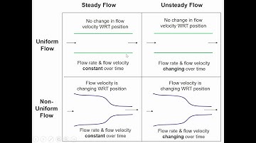ENGR 318 - Class 14 (10 Oct 2019) Convective Acceleration, Euler
