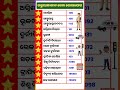 Odia gk shorts || Sadharan gyan short || Odia quiz shorts || Odia general knowledge #gkfacts #shorts