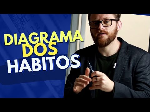 Os 4 tipos de hábitos - Como mudar hábitos complexos e arraigados?