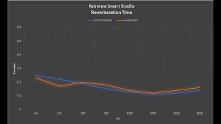Smart Studio: Room acoustics