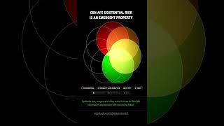Gen AI's Dimensions of Harm and the emergent existential risk