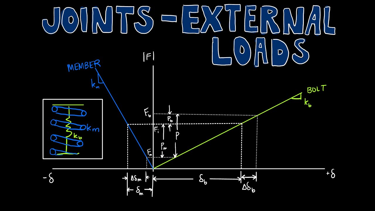 Joints (part 3): External Loads and the Joint Diagram | Machine Design ...