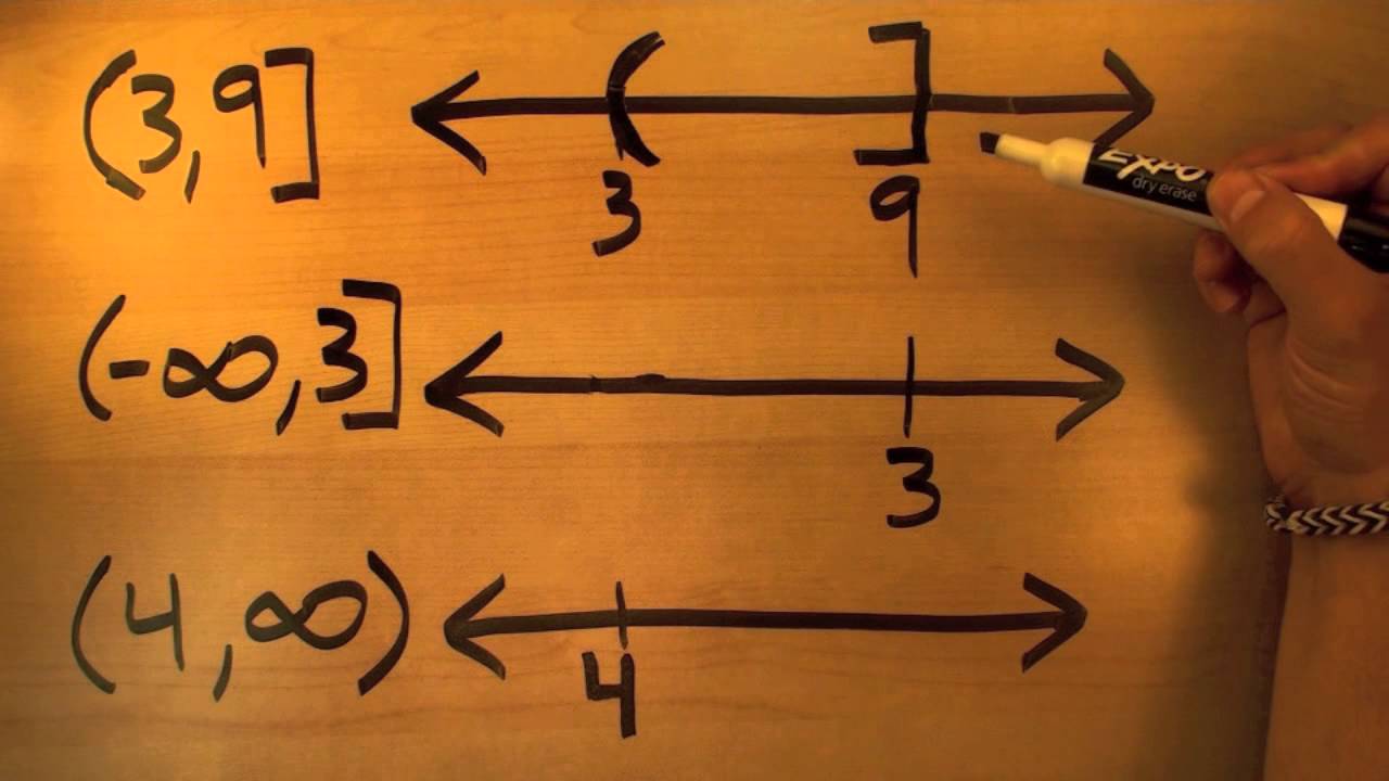Introduction to Interval Notation - YouTube
