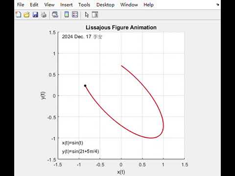 Lissajous figure animation in MATLAB, fx:fy=1:1 Φ=3π/4