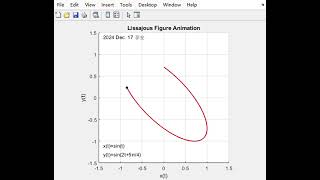 Lissajous figure animation in MATLAB, fx:fy=1:1 Φ=3π/4