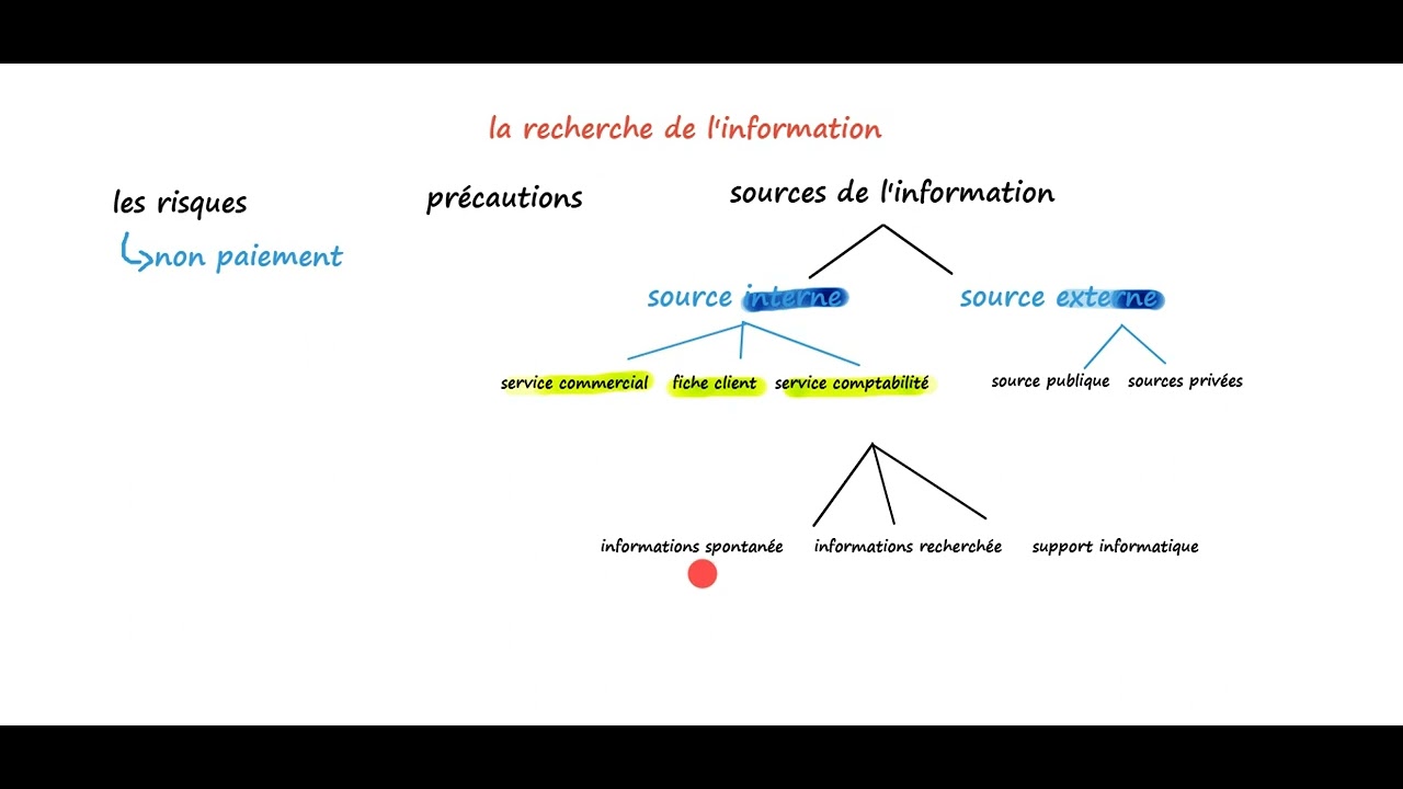 La recherche de l'information  - EOE 1 bac