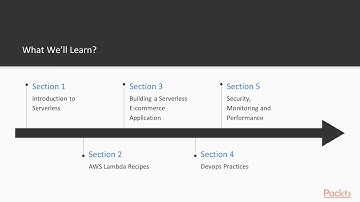 Serverless Programming Solutions : The Course Overview  | packtpub.com