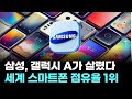 &quot;갤럭시 A가 살렸다&quot;…삼성전자, 2분기 세계 스마트폰 점유율 1위