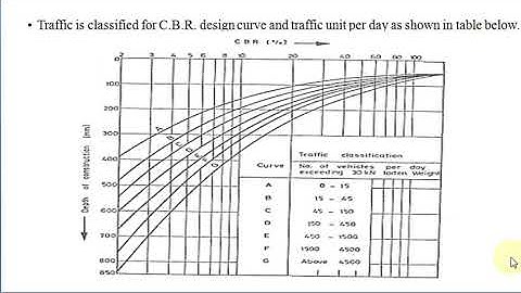 Unit 5. Topic: 5 Design approach of flexible pavements CBR method.