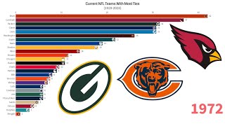 Current NFL Teams With Most Ties (1920-2020)