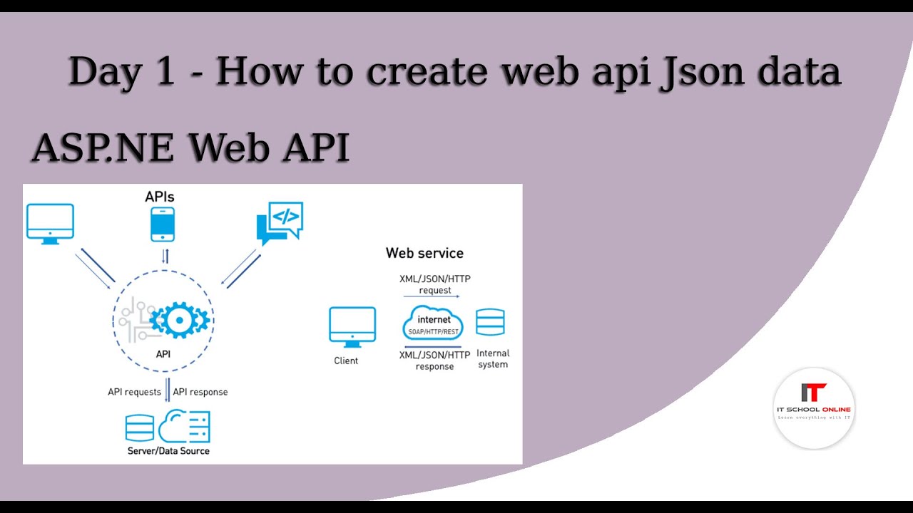 Json API. Web API C#. Web API json payload. Accept json