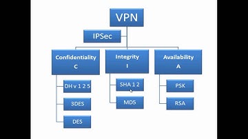 3- CCNA CCNP CCIE Tips ( دروس الخبرة ) VPN Site-To-Site