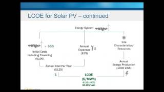 Levelized Cost of Energy (LCOE): An Overview