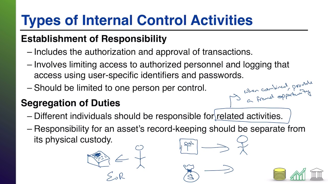 Control activity. Controlled activities