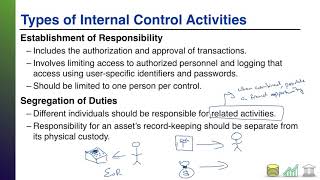 Types of Internal Control Activities