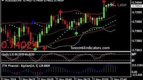 Parabolic Sar, Stochastic And ITM Forex Binary Options Trading Strategy