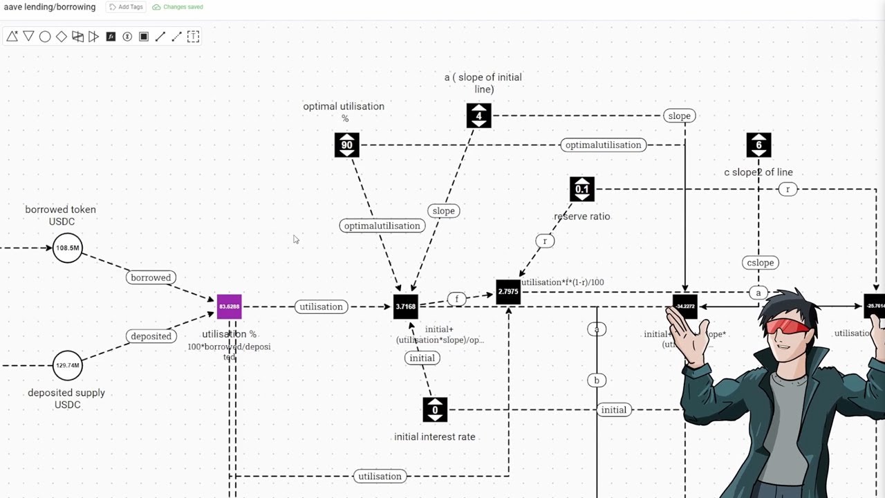 Aave Interest Rate Model Explained