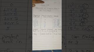 unit digit square based on the unit digits#viral #trending #tricks #forallcompettativeexams #ssc