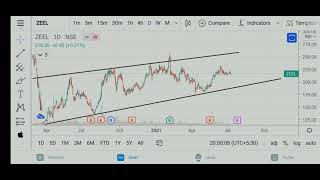 Zeel Stock Analysis