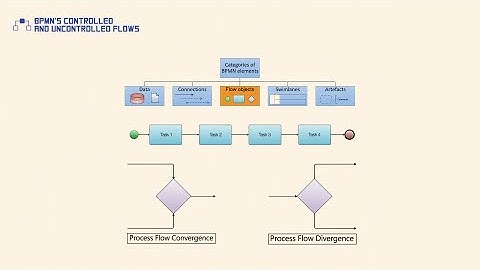 BPMN Controlled and Uncontrolled Flows